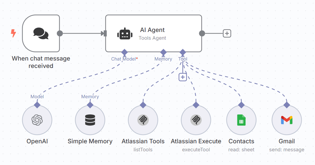 Automatizaciones con n8n