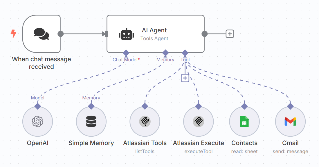 4) Integrations & Automations